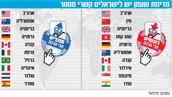 מדינות שעמן יש לישראלים קשרי מסחר